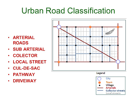 Figure explaining types of roads 