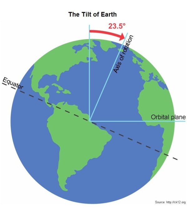 Why is the Earth tilted?