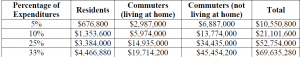 Estimated Student Expenditures in Downtown Atlanta