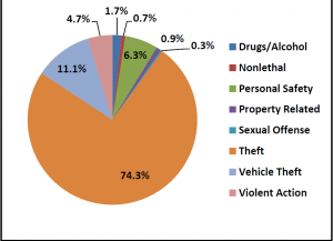  Categorical Breakdown of Crimes by Percentage. Courtesy of Steven Ericson