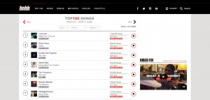 List of Top 100 Songs