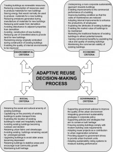 adaptive-reuse-decision-making-process