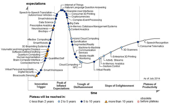 a very detailed graph showing the hype cycle
