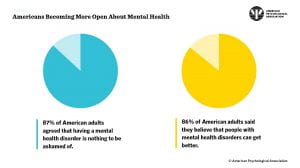 Pie chart of americans who agree that a mental disorder is something to not be ashamed of
