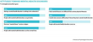 bar graphs of attitudes toward mental health