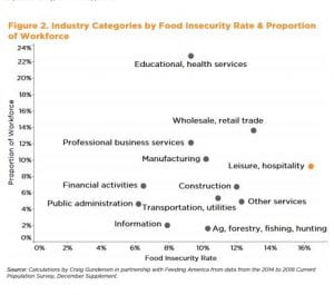 Graph linking field of work to food insecurity.