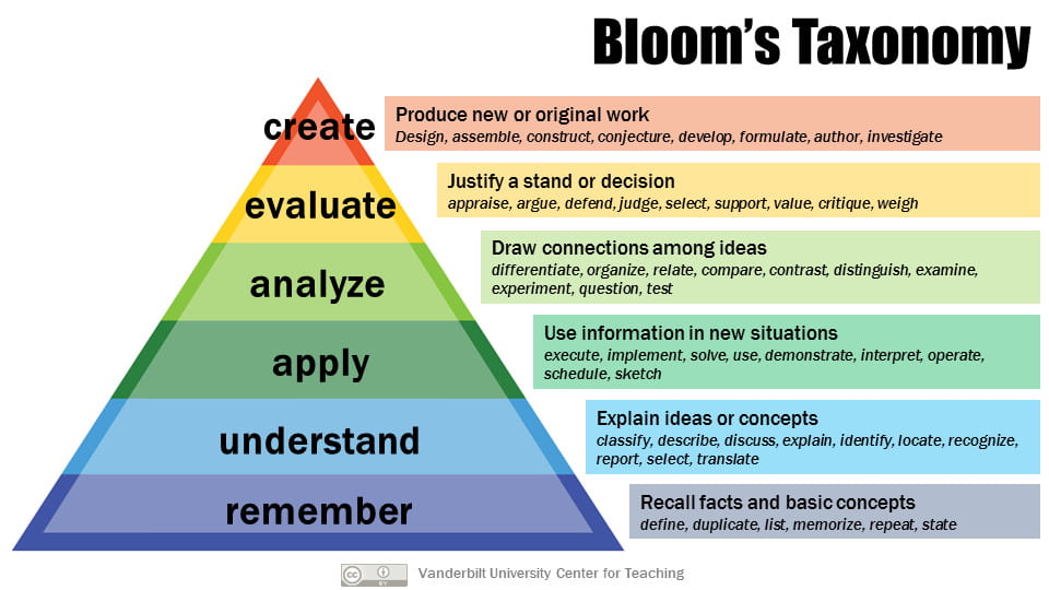 Bloom's Taxonomy of Learning - Vanderbilt